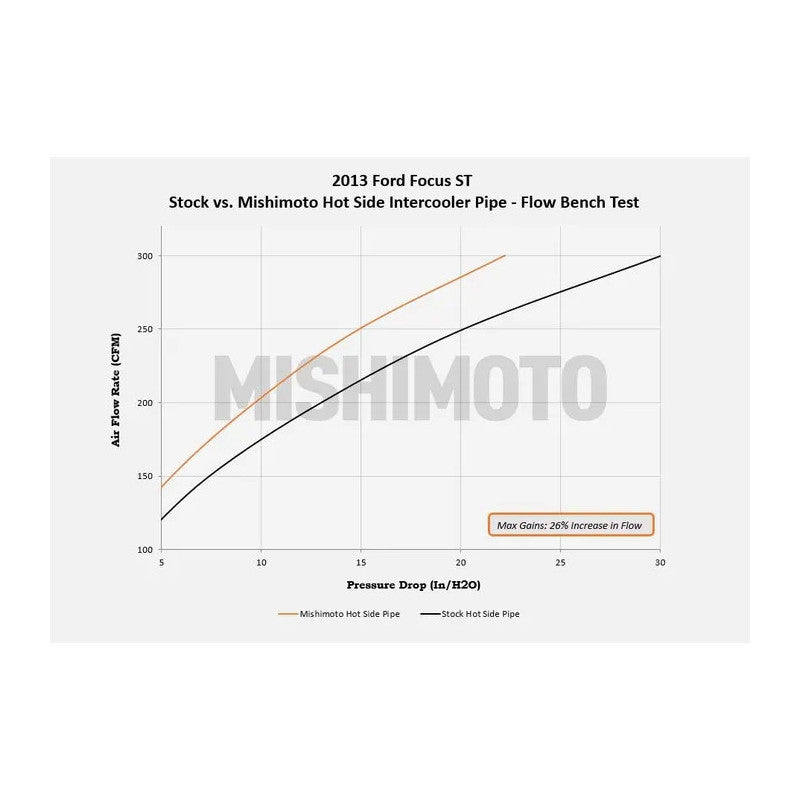 Furtun Turbo Mishimoto - Ford Focus (2013-2018)