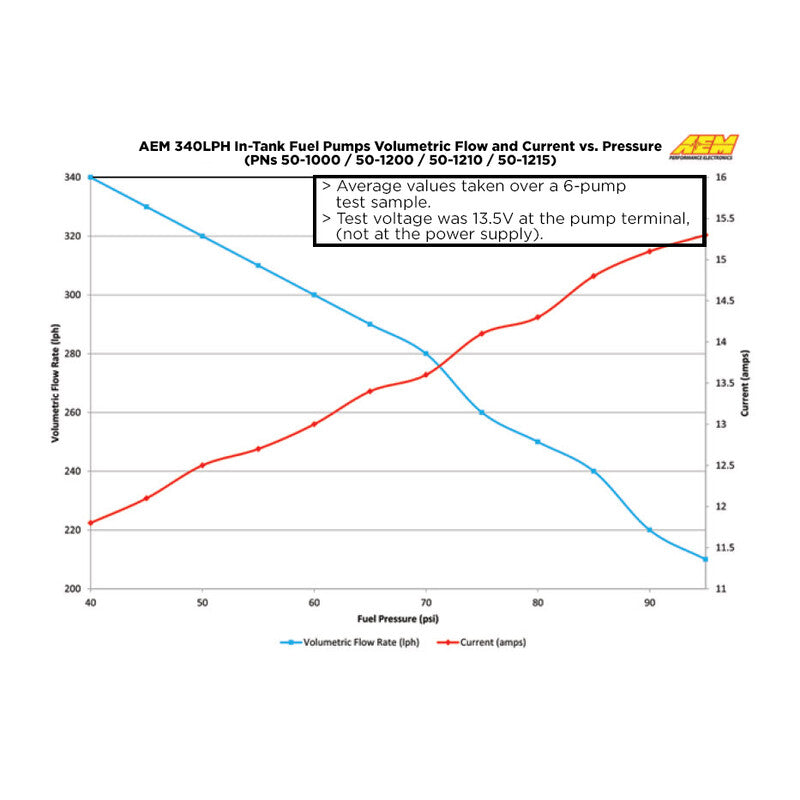 Pompa Benzina AEM 340 L/h E85 - universala, in rezervor