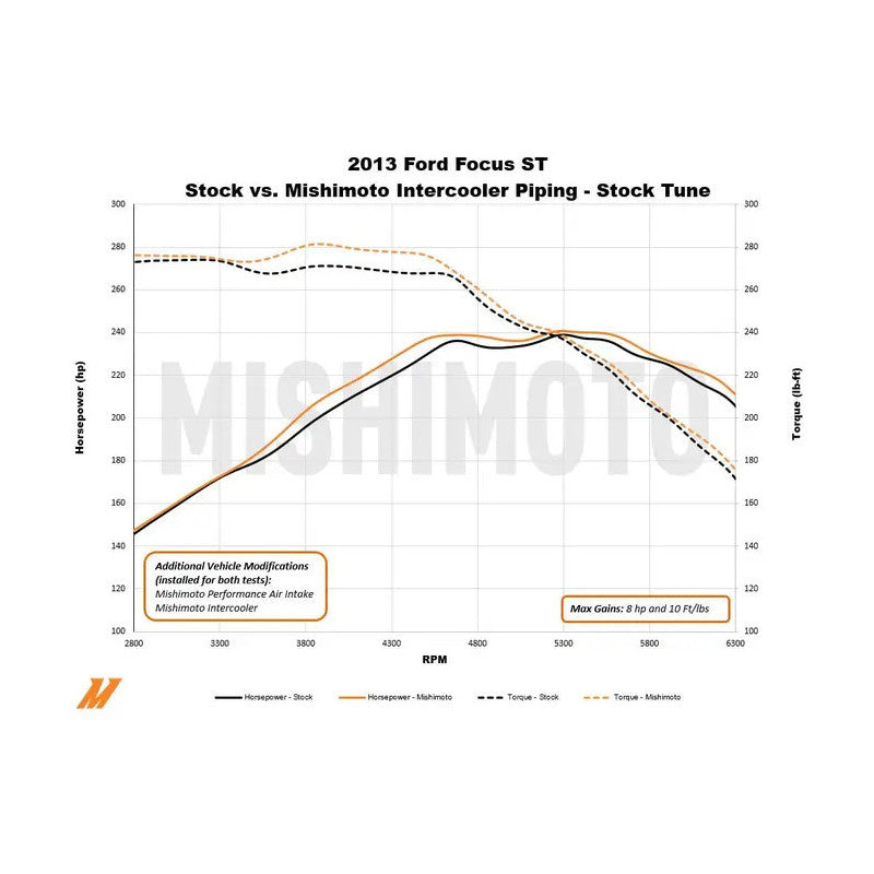 Furtun Turbo Mishimoto - Ford Focus (2013-2018)