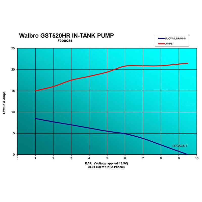 Pompa Benzina Walbro Motorsport GST520 E85 - 525 L/h